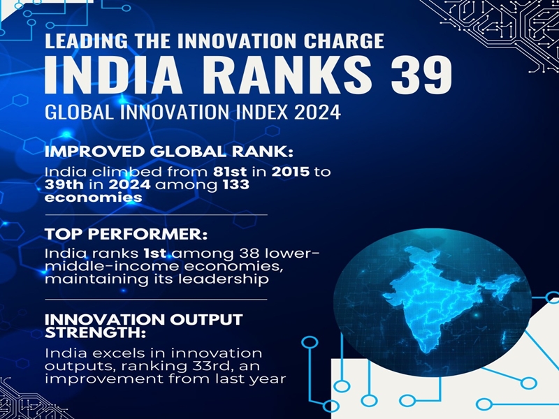 India moves one position up to 39th in Global Innovation Index 2024