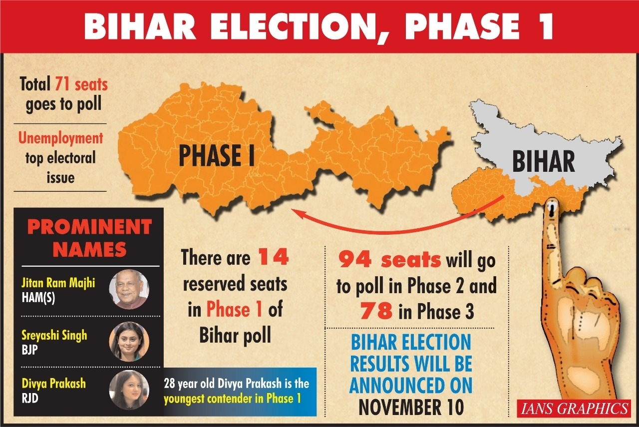 Bihar Assembly Polls Future Of 1066 Candidates At Stake In First Phase India Tribune Chicago 3700