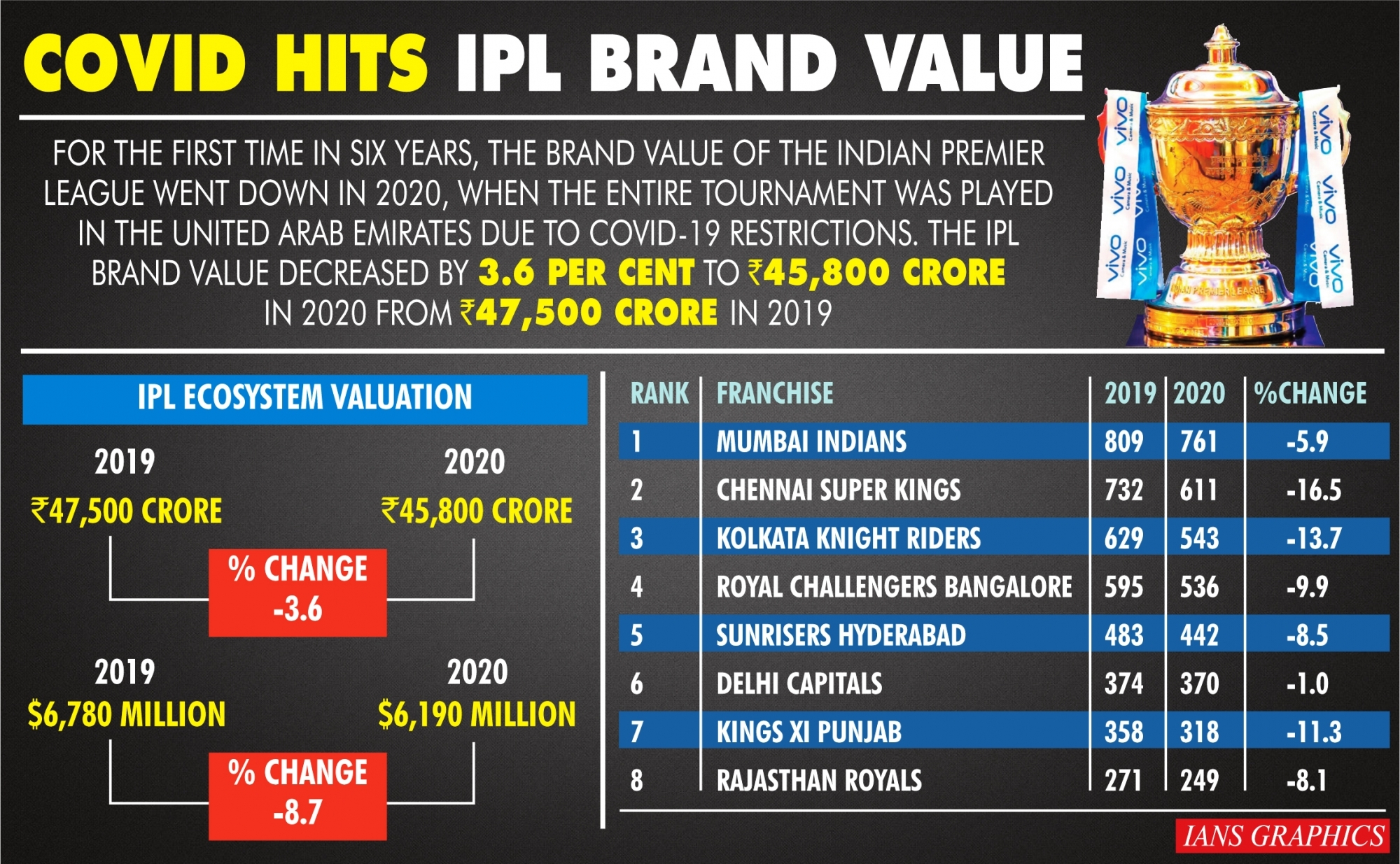 IPL brand value falls for first time in 6 yrs Report India Tribune