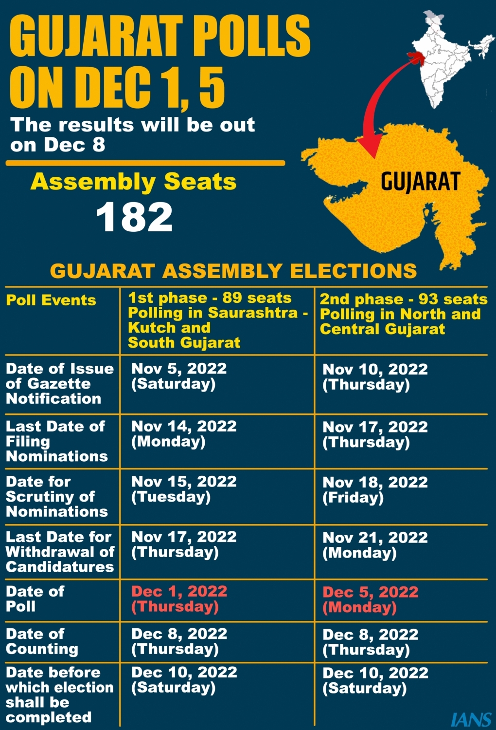 2022-gujarat-legislative-assembly-election-novypro